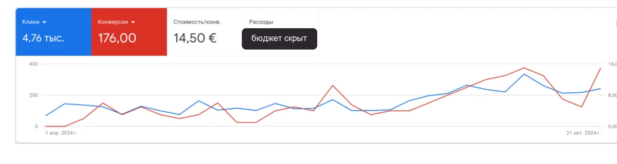 Google Ads konts: 176 konversijas par €14,50