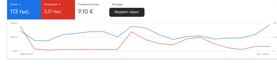 Podrez Google Ads konts: 113 tūkst. klikšķu, konversija €9,10