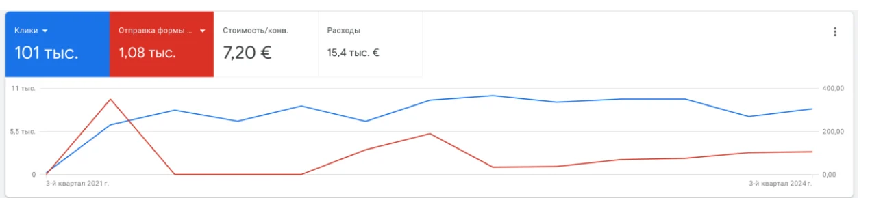 WeCare klīnikas Google Ads panelis